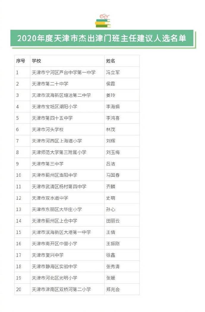 
2020年度天津市良好津门校长、良好津门班主任、良好津门教师建议人选公示“澳门新葡萄新京8883免费”(图5)