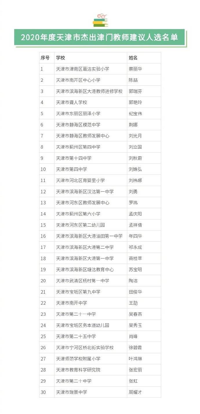 
2020年度天津市良好津门校长、良好津门班主任、良好津门教师建议人选公示“澳门新葡萄新京8883免费”(图7)